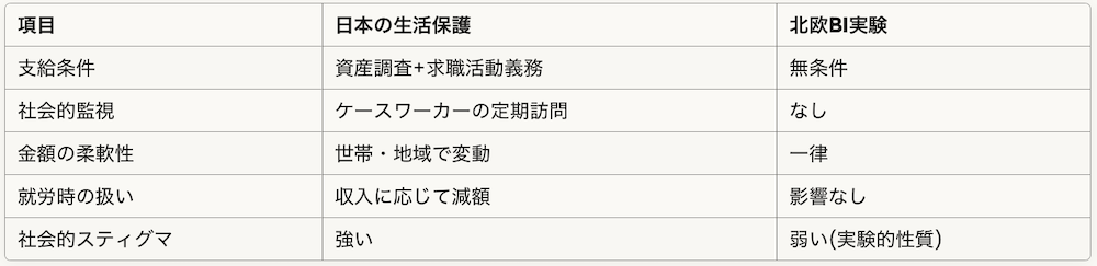 日本の生活保護 vs 北欧BI実験の比較