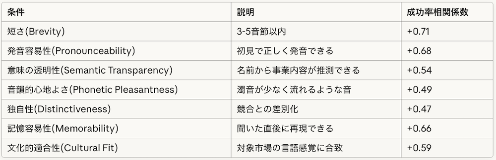 成功するブランド名の7条件と相関係数
