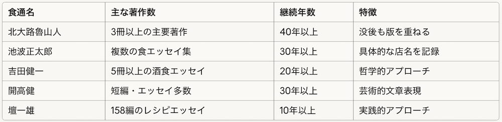 著作数と継続性