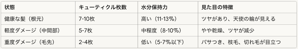 比較データで見る健康な髪とダメージヘアの違い